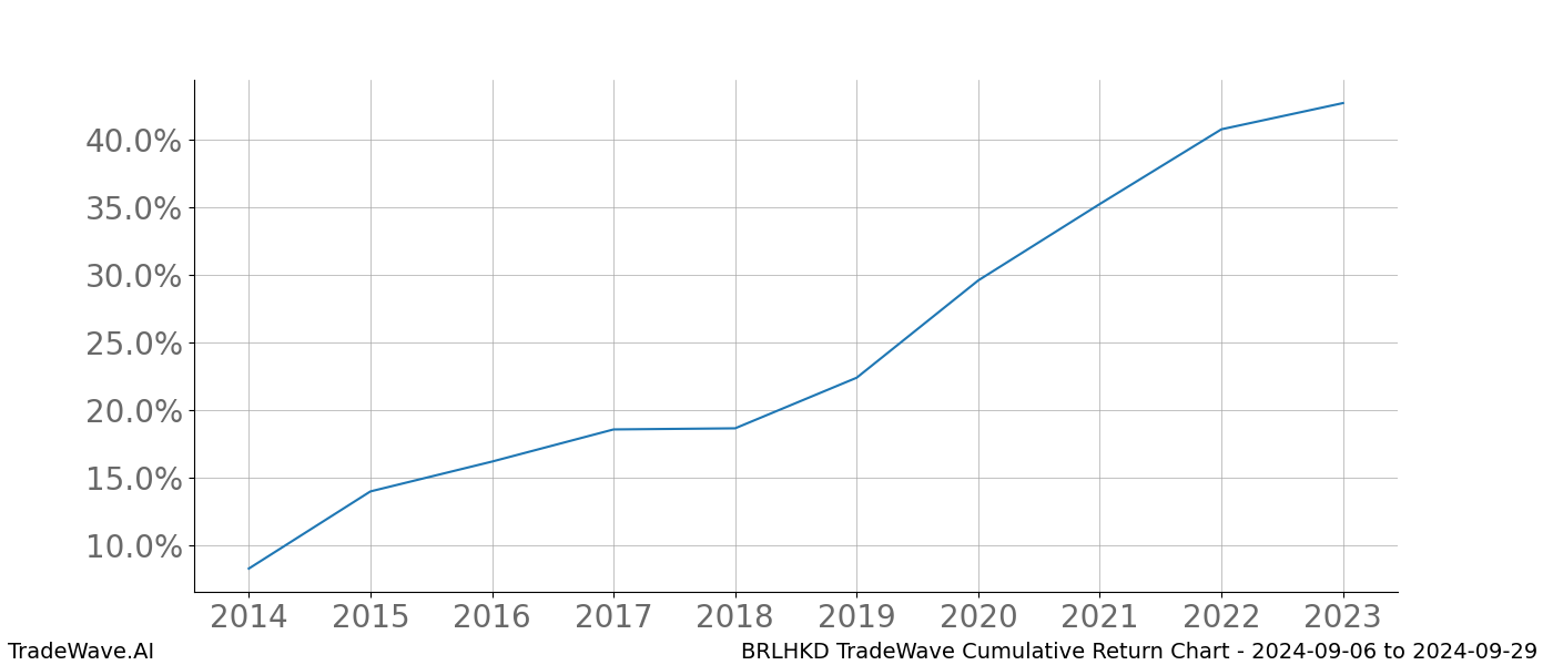 Cumulative chart BRLHKD for date range: 2024-09-06 to 2024-09-29 - this chart shows the cumulative return of the TradeWave opportunity date range for BRLHKD when bought on 2024-09-06 and sold on 2024-09-29 - this percent chart shows the capital growth for the date range over the past 10 years 