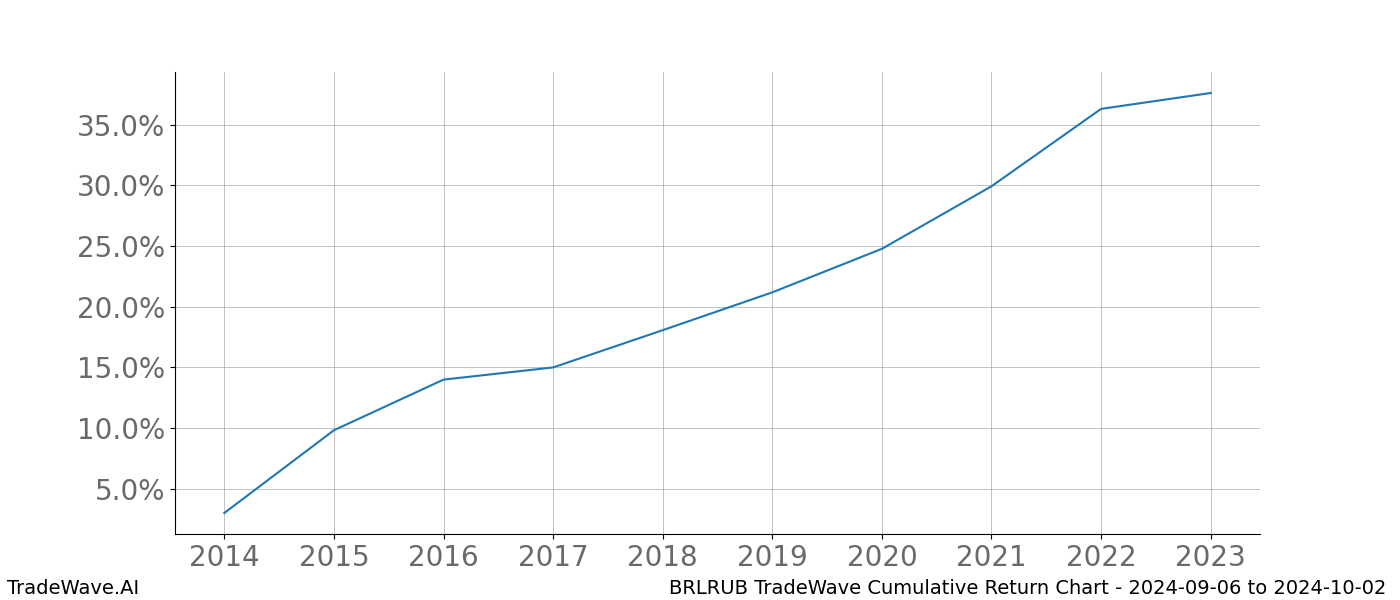 Cumulative chart BRLRUB for date range: 2024-09-06 to 2024-10-02 - this chart shows the cumulative return of the TradeWave opportunity date range for BRLRUB when bought on 2024-09-06 and sold on 2024-10-02 - this percent chart shows the capital growth for the date range over the past 10 years 