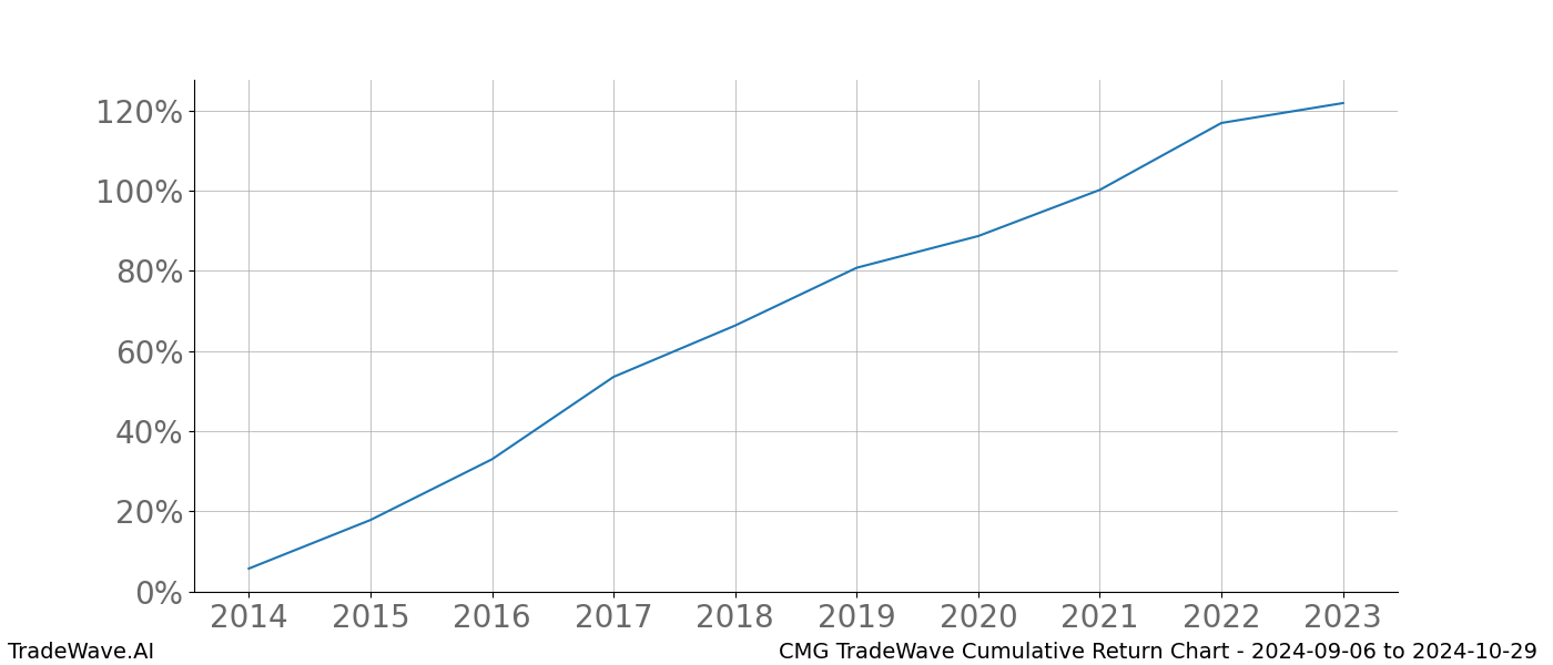 Cumulative chart CMG for date range: 2024-09-06 to 2024-10-29 - this chart shows the cumulative return of the TradeWave opportunity date range for CMG when bought on 2024-09-06 and sold on 2024-10-29 - this percent chart shows the capital growth for the date range over the past 10 years 