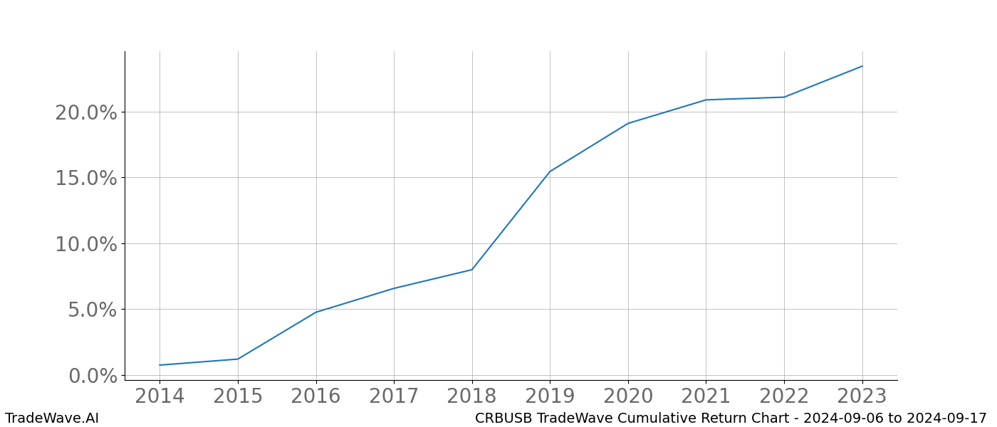 Cumulative chart CRBUSB for date range: 2024-09-06 to 2024-09-17 - this chart shows the cumulative return of the TradeWave opportunity date range for CRBUSB when bought on 2024-09-06 and sold on 2024-09-17 - this percent chart shows the capital growth for the date range over the past 10 years 