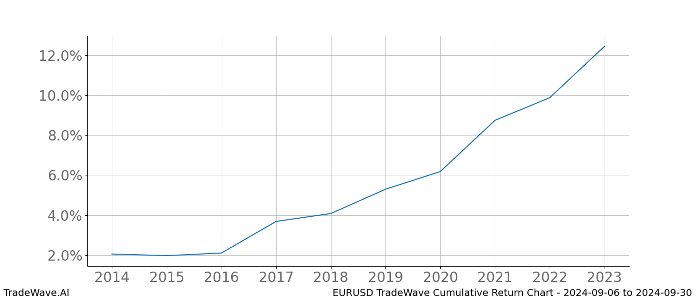 Cumulative chart EURUSD for date range: 2024-09-06 to 2024-09-30 - this chart shows the cumulative return of the TradeWave opportunity date range for EURUSD when bought on 2024-09-06 and sold on 2024-09-30 - this percent chart shows the capital growth for the date range over the past 10 years 