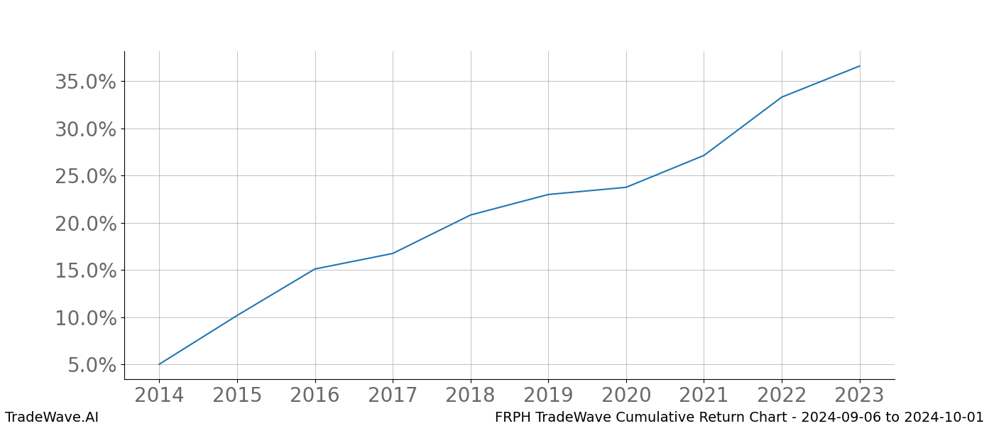 Cumulative chart FRPH for date range: 2024-09-06 to 2024-10-01 - this chart shows the cumulative return of the TradeWave opportunity date range for FRPH when bought on 2024-09-06 and sold on 2024-10-01 - this percent chart shows the capital growth for the date range over the past 10 years 