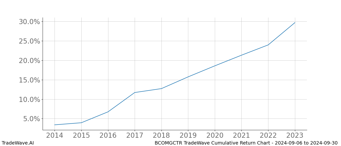 Cumulative chart BCOMGCTR for date range: 2024-09-06 to 2024-09-30 - this chart shows the cumulative return of the TradeWave opportunity date range for BCOMGCTR when bought on 2024-09-06 and sold on 2024-09-30 - this percent chart shows the capital growth for the date range over the past 10 years 