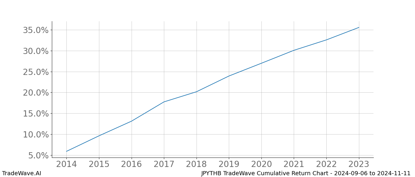 Cumulative chart JPYTHB for date range: 2024-09-06 to 2024-11-11 - this chart shows the cumulative return of the TradeWave opportunity date range for JPYTHB when bought on 2024-09-06 and sold on 2024-11-11 - this percent chart shows the capital growth for the date range over the past 10 years 