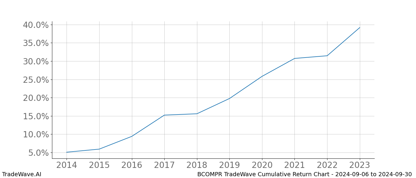 Cumulative chart BCOMPR for date range: 2024-09-06 to 2024-09-30 - this chart shows the cumulative return of the TradeWave opportunity date range for BCOMPR when bought on 2024-09-06 and sold on 2024-09-30 - this percent chart shows the capital growth for the date range over the past 10 years 