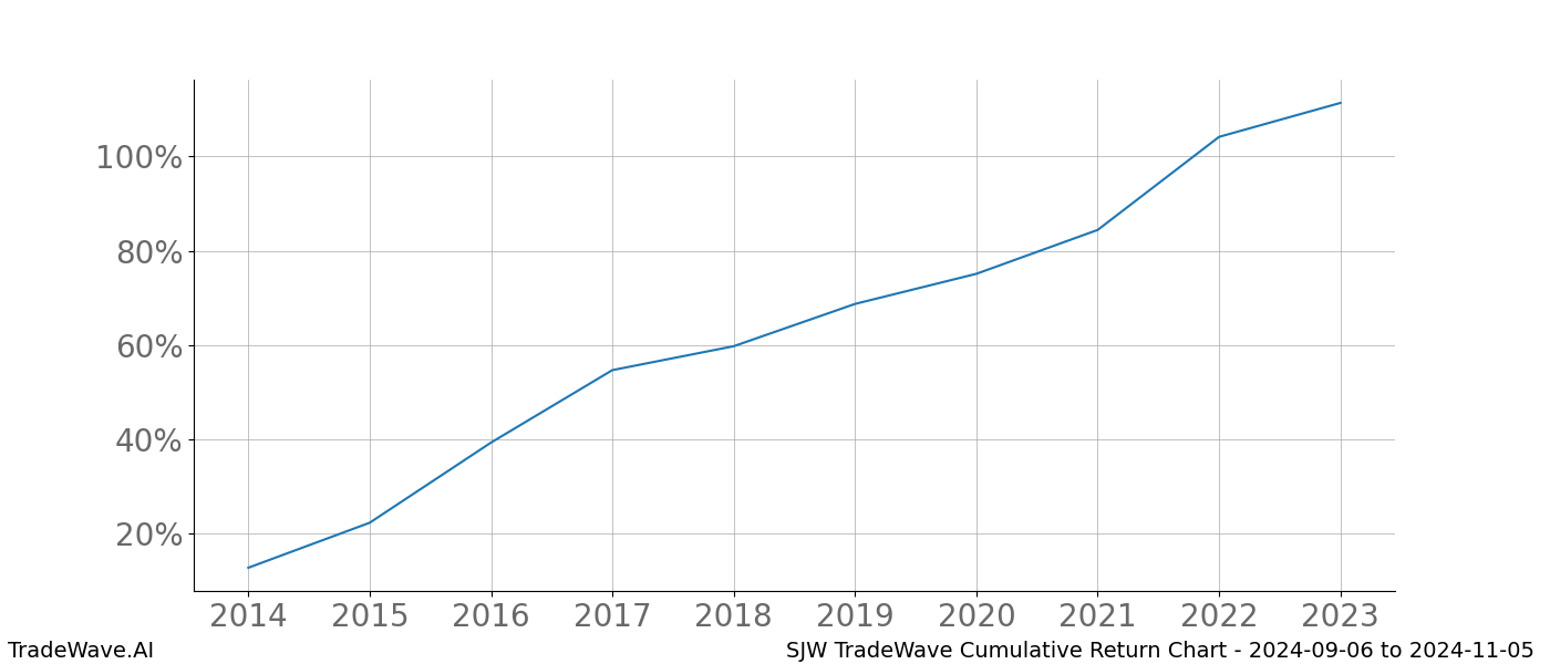 Cumulative chart SJW for date range: 2024-09-06 to 2024-11-05 - this chart shows the cumulative return of the TradeWave opportunity date range for SJW when bought on 2024-09-06 and sold on 2024-11-05 - this percent chart shows the capital growth for the date range over the past 10 years 