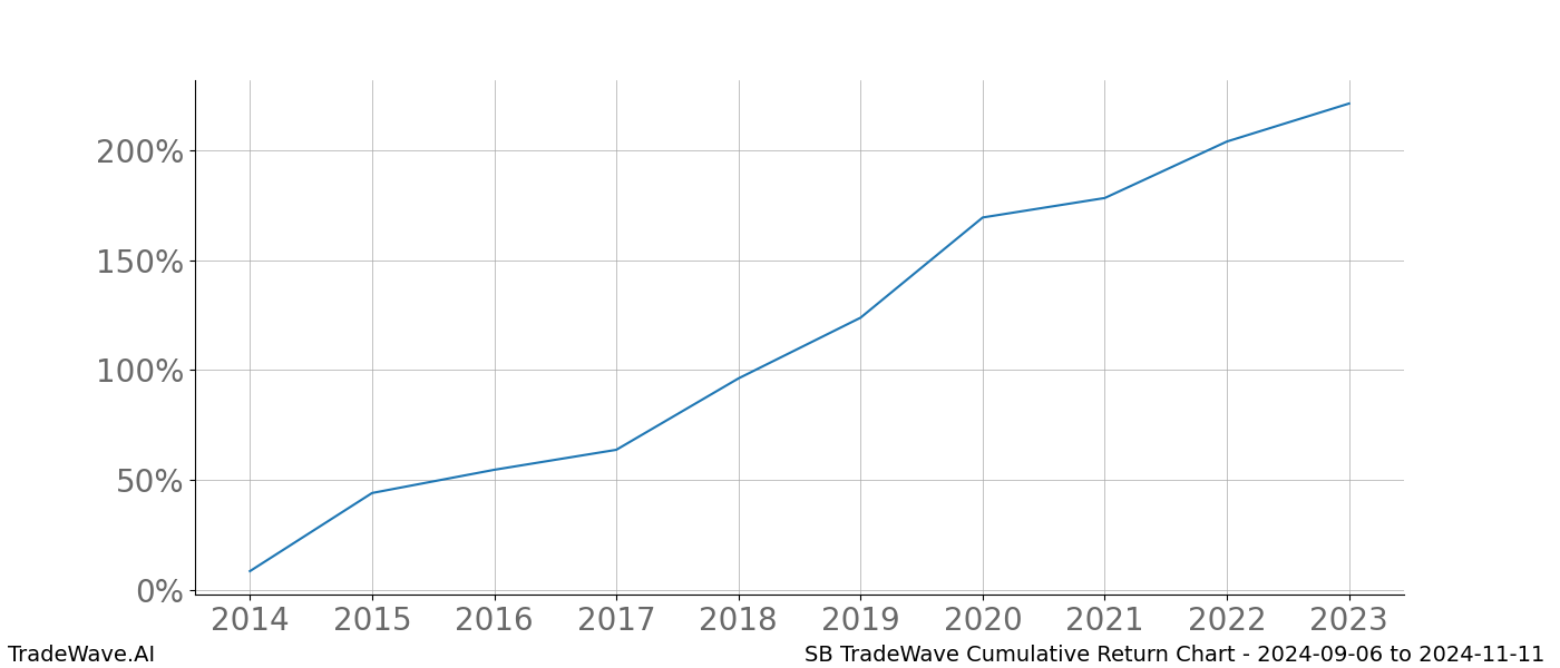 Cumulative chart SB for date range: 2024-09-06 to 2024-11-11 - this chart shows the cumulative return of the TradeWave opportunity date range for SB when bought on 2024-09-06 and sold on 2024-11-11 - this percent chart shows the capital growth for the date range over the past 10 years 