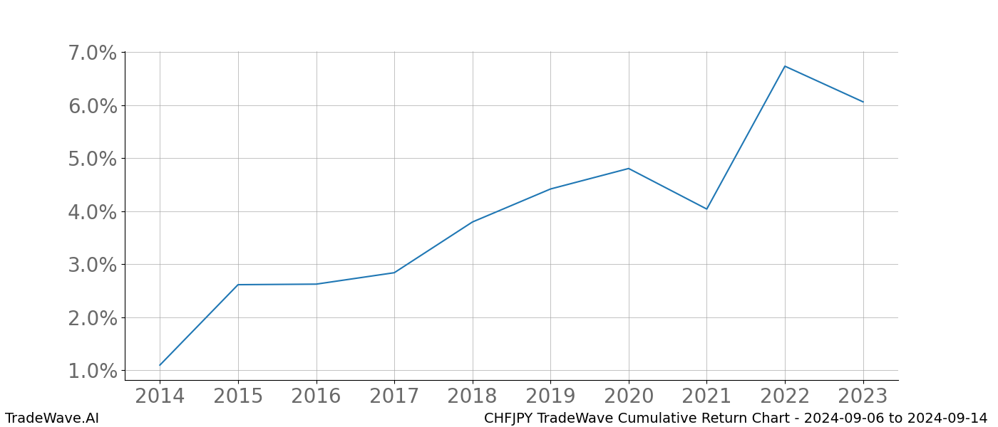 Cumulative chart CHFJPY for date range: 2024-09-06 to 2024-09-14 - this chart shows the cumulative return of the TradeWave opportunity date range for CHFJPY when bought on 2024-09-06 and sold on 2024-09-14 - this percent chart shows the capital growth for the date range over the past 10 years 