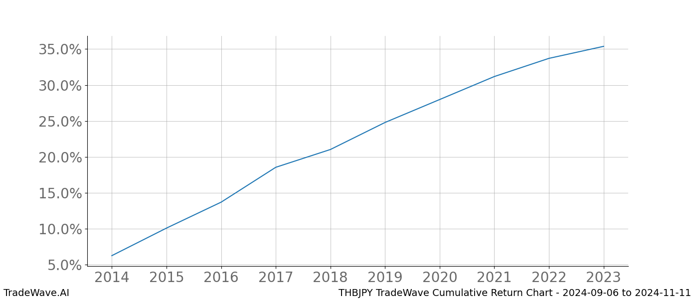 Cumulative chart THBJPY for date range: 2024-09-06 to 2024-11-11 - this chart shows the cumulative return of the TradeWave opportunity date range for THBJPY when bought on 2024-09-06 and sold on 2024-11-11 - this percent chart shows the capital growth for the date range over the past 10 years 