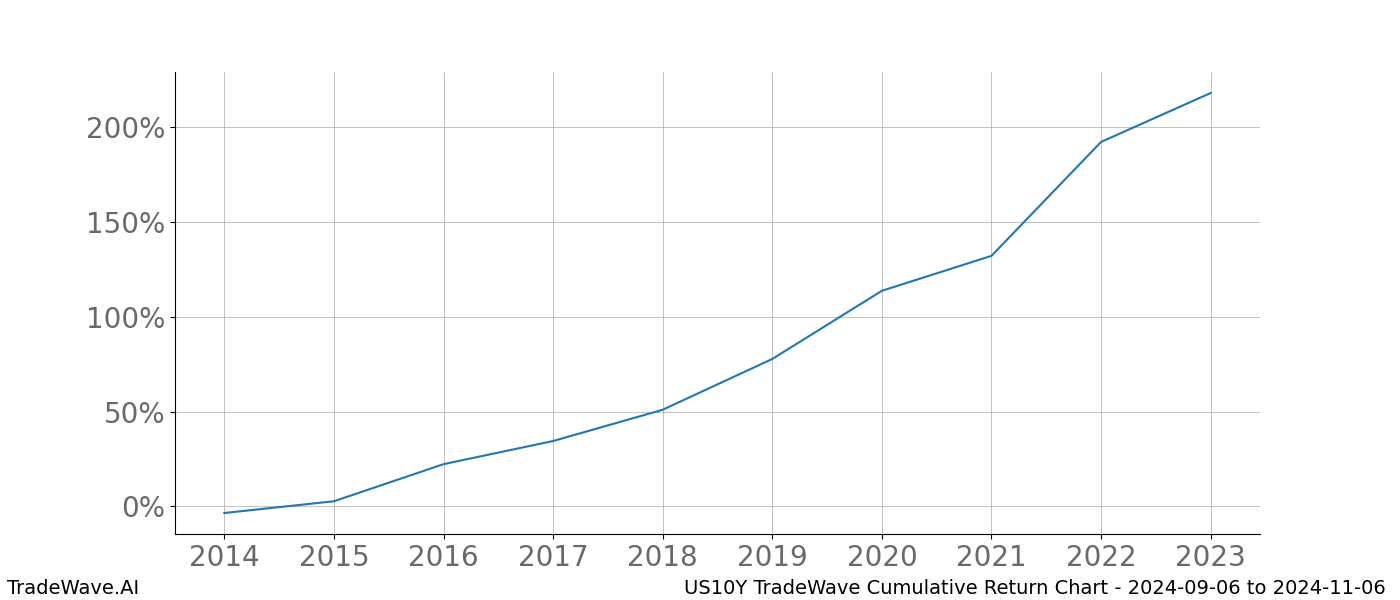 Cumulative chart US10Y for date range: 2024-09-06 to 2024-11-06 - this chart shows the cumulative return of the TradeWave opportunity date range for US10Y when bought on 2024-09-06 and sold on 2024-11-06 - this percent chart shows the capital growth for the date range over the past 10 years 