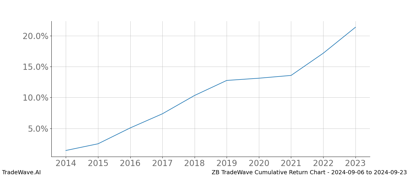 Cumulative chart ZB for date range: 2024-09-06 to 2024-09-23 - this chart shows the cumulative return of the TradeWave opportunity date range for ZB when bought on 2024-09-06 and sold on 2024-09-23 - this percent chart shows the capital growth for the date range over the past 10 years 