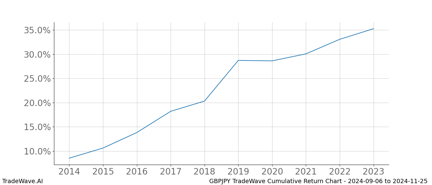 Cumulative chart GBPJPY for date range: 2024-09-06 to 2024-11-25 - this chart shows the cumulative return of the TradeWave opportunity date range for GBPJPY when bought on 2024-09-06 and sold on 2024-11-25 - this percent chart shows the capital growth for the date range over the past 10 years 