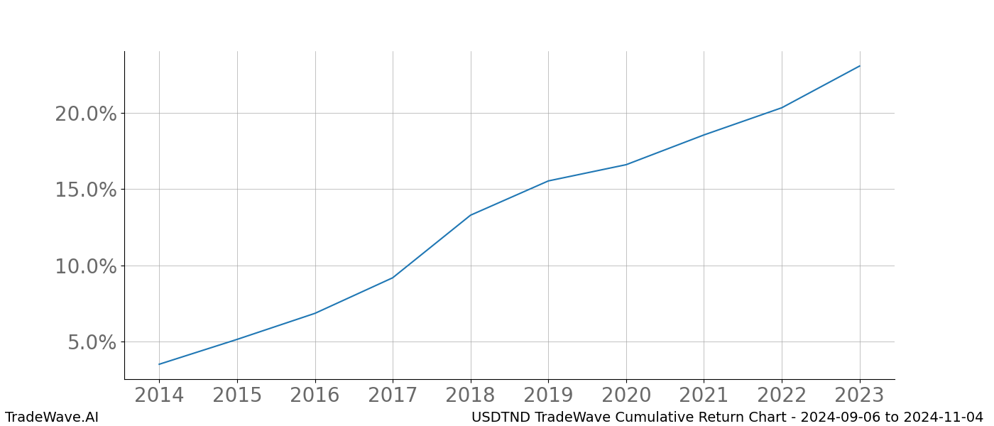 Cumulative chart USDTND for date range: 2024-09-06 to 2024-11-04 - this chart shows the cumulative return of the TradeWave opportunity date range for USDTND when bought on 2024-09-06 and sold on 2024-11-04 - this percent chart shows the capital growth for the date range over the past 10 years 