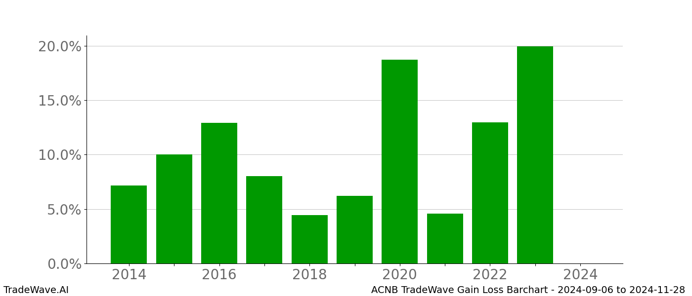 Gain/Loss barchart ACNB for date range: 2024-09-06 to 2024-11-28 - this chart shows the gain/loss of the TradeWave opportunity for ACNB buying on 2024-09-06 and selling it on 2024-11-28 - this barchart is showing 10 years of history