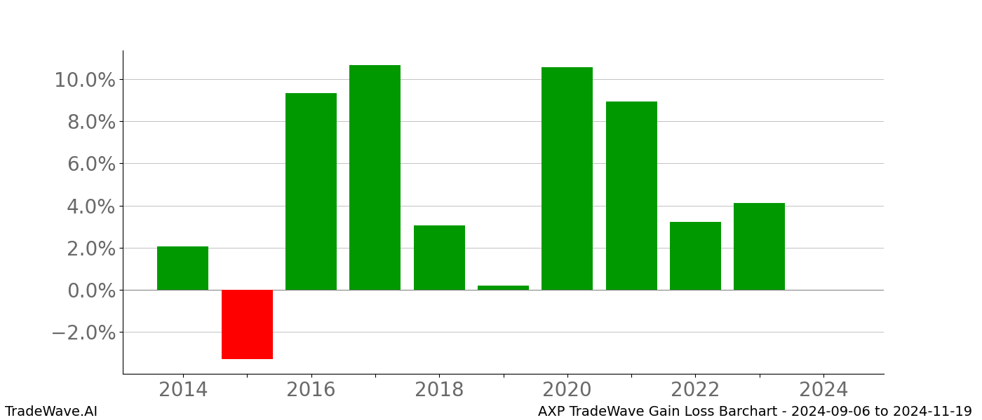 Gain/Loss barchart AXP for date range: 2024-09-06 to 2024-11-19 - this chart shows the gain/loss of the TradeWave opportunity for AXP buying on 2024-09-06 and selling it on 2024-11-19 - this barchart is showing 10 years of history