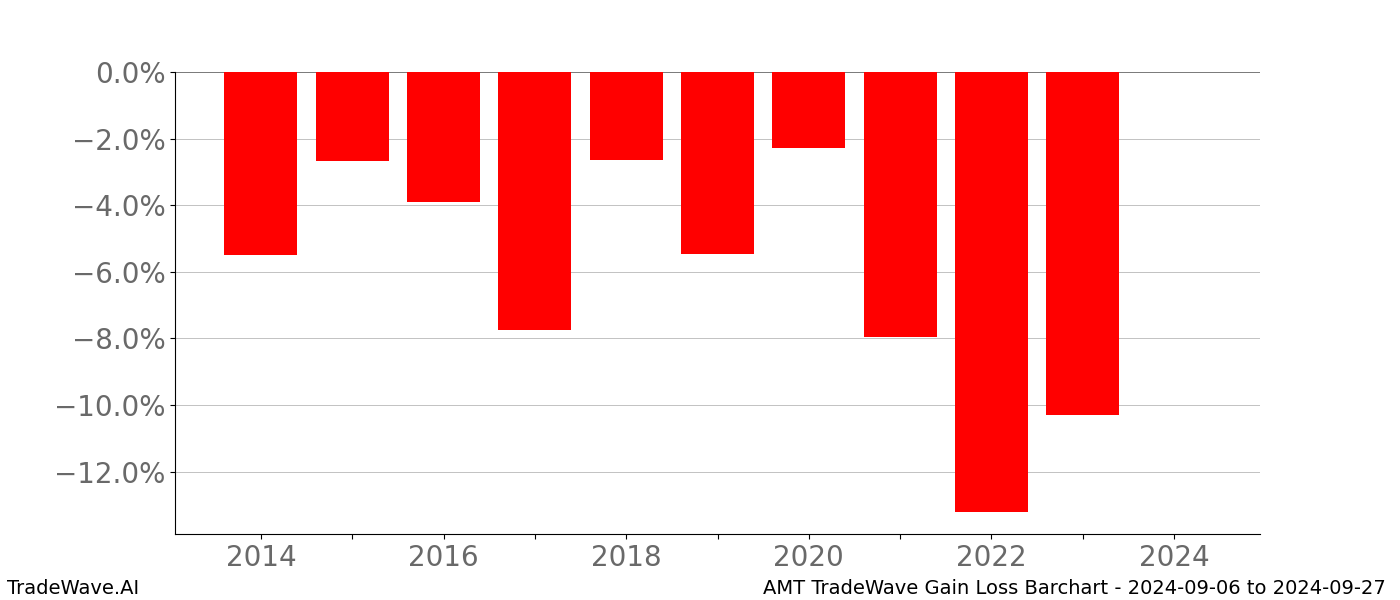 Gain/Loss barchart AMT for date range: 2024-09-06 to 2024-09-27 - this chart shows the gain/loss of the TradeWave opportunity for AMT buying on 2024-09-06 and selling it on 2024-09-27 - this barchart is showing 10 years of history