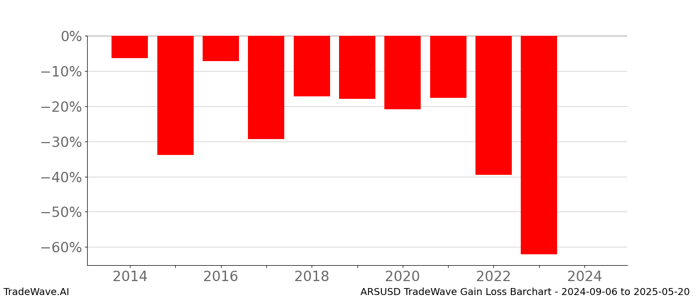 Gain/Loss barchart ARSUSD for date range: 2024-09-06 to 2025-05-20 - this chart shows the gain/loss of the TradeWave opportunity for ARSUSD buying on 2024-09-06 and selling it on 2025-05-20 - this barchart is showing 10 years of history