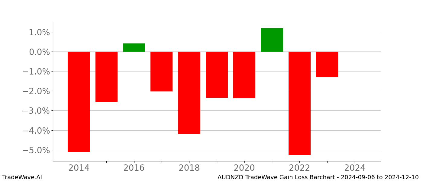 Gain/Loss barchart AUDNZD for date range: 2024-09-06 to 2024-12-10 - this chart shows the gain/loss of the TradeWave opportunity for AUDNZD buying on 2024-09-06 and selling it on 2024-12-10 - this barchart is showing 10 years of history