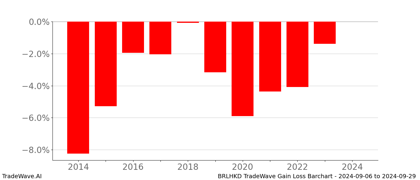 Gain/Loss barchart BRLHKD for date range: 2024-09-06 to 2024-09-29 - this chart shows the gain/loss of the TradeWave opportunity for BRLHKD buying on 2024-09-06 and selling it on 2024-09-29 - this barchart is showing 10 years of history