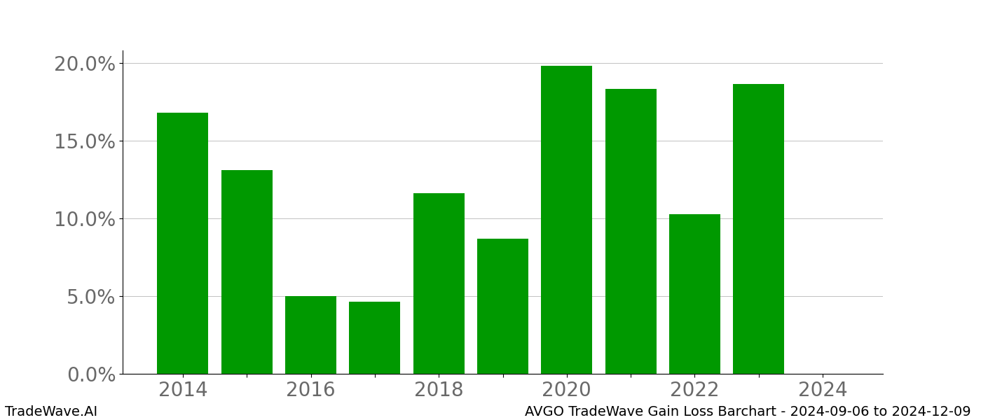 Gain/Loss barchart AVGO for date range: 2024-09-06 to 2024-12-09 - this chart shows the gain/loss of the TradeWave opportunity for AVGO buying on 2024-09-06 and selling it on 2024-12-09 - this barchart is showing 10 years of history