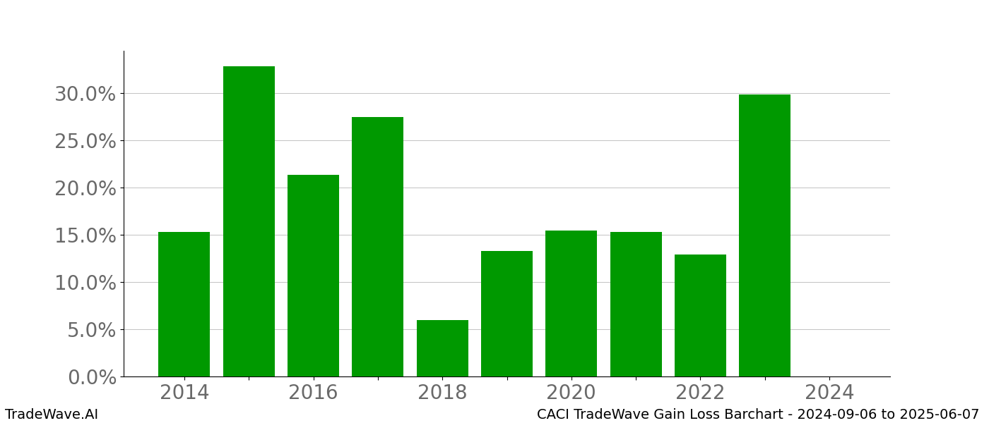 Gain/Loss barchart CACI for date range: 2024-09-06 to 2025-06-07 - this chart shows the gain/loss of the TradeWave opportunity for CACI buying on 2024-09-06 and selling it on 2025-06-07 - this barchart is showing 10 years of history