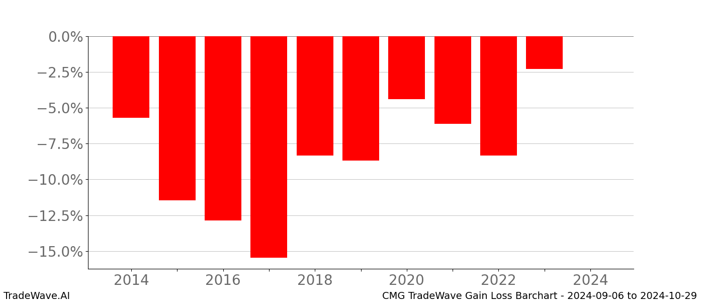 Gain/Loss barchart CMG for date range: 2024-09-06 to 2024-10-29 - this chart shows the gain/loss of the TradeWave opportunity for CMG buying on 2024-09-06 and selling it on 2024-10-29 - this barchart is showing 10 years of history