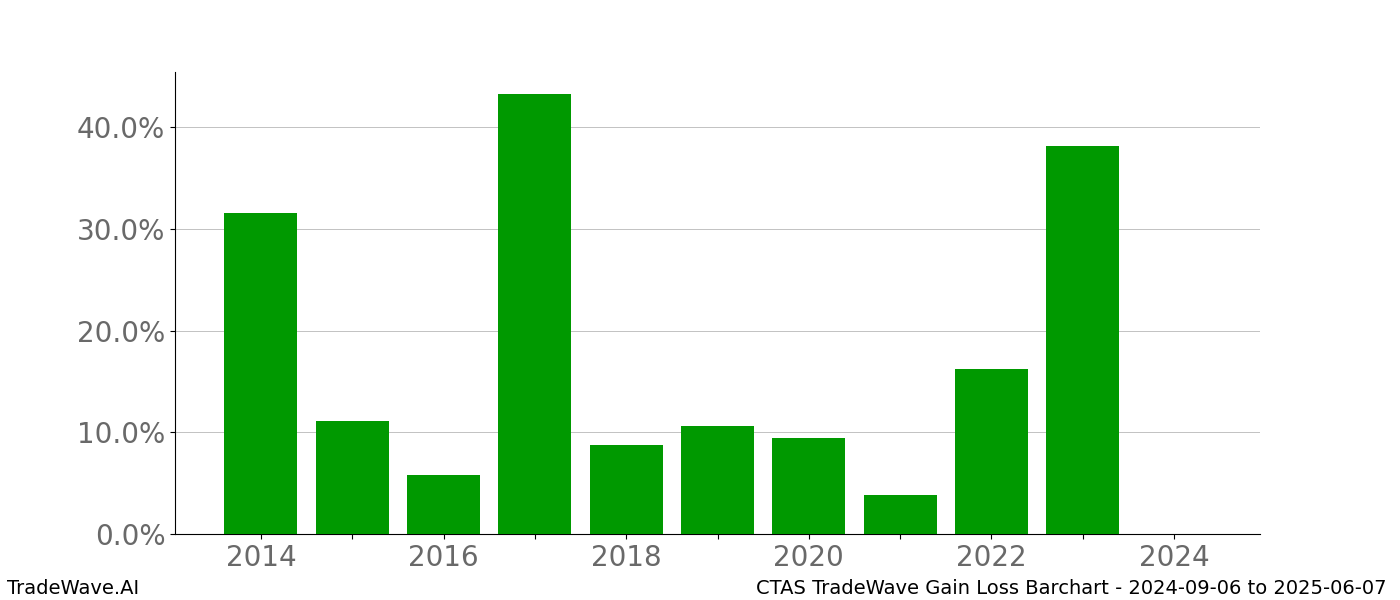 Gain/Loss barchart CTAS for date range: 2024-09-06 to 2025-06-07 - this chart shows the gain/loss of the TradeWave opportunity for CTAS buying on 2024-09-06 and selling it on 2025-06-07 - this barchart is showing 10 years of history