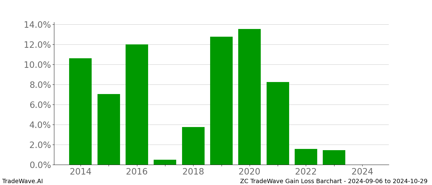 Gain/Loss barchart ZC for date range: 2024-09-06 to 2024-10-29 - this chart shows the gain/loss of the TradeWave opportunity for ZC buying on 2024-09-06 and selling it on 2024-10-29 - this barchart is showing 10 years of history