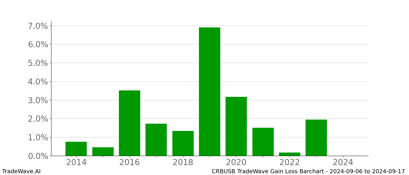 Gain/Loss barchart CRBUSB for date range: 2024-09-06 to 2024-09-17 - this chart shows the gain/loss of the TradeWave opportunity for CRBUSB buying on 2024-09-06 and selling it on 2024-09-17 - this barchart is showing 10 years of history