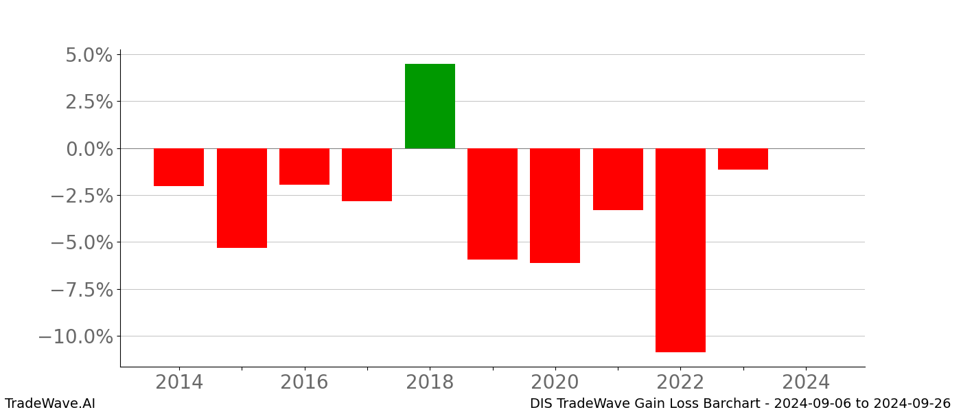 Gain/Loss barchart DIS for date range: 2024-09-06 to 2024-09-26 - this chart shows the gain/loss of the TradeWave opportunity for DIS buying on 2024-09-06 and selling it on 2024-09-26 - this barchart is showing 10 years of history