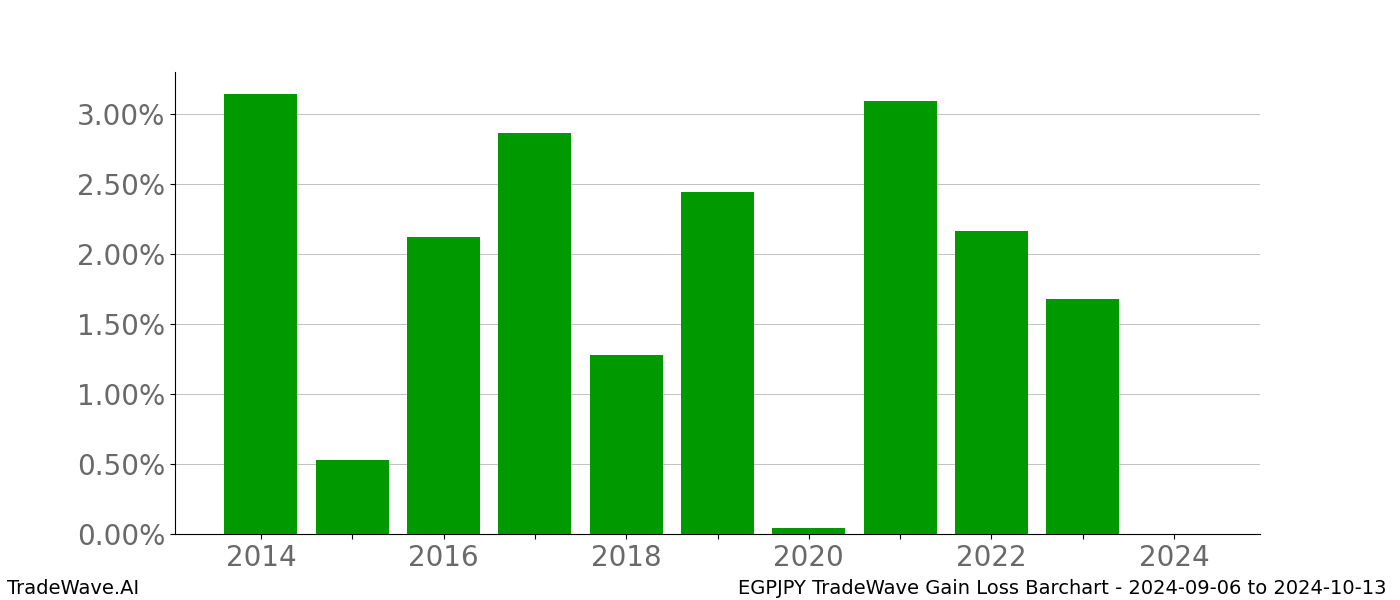 Gain/Loss barchart EGPJPY for date range: 2024-09-06 to 2024-10-13 - this chart shows the gain/loss of the TradeWave opportunity for EGPJPY buying on 2024-09-06 and selling it on 2024-10-13 - this barchart is showing 10 years of history