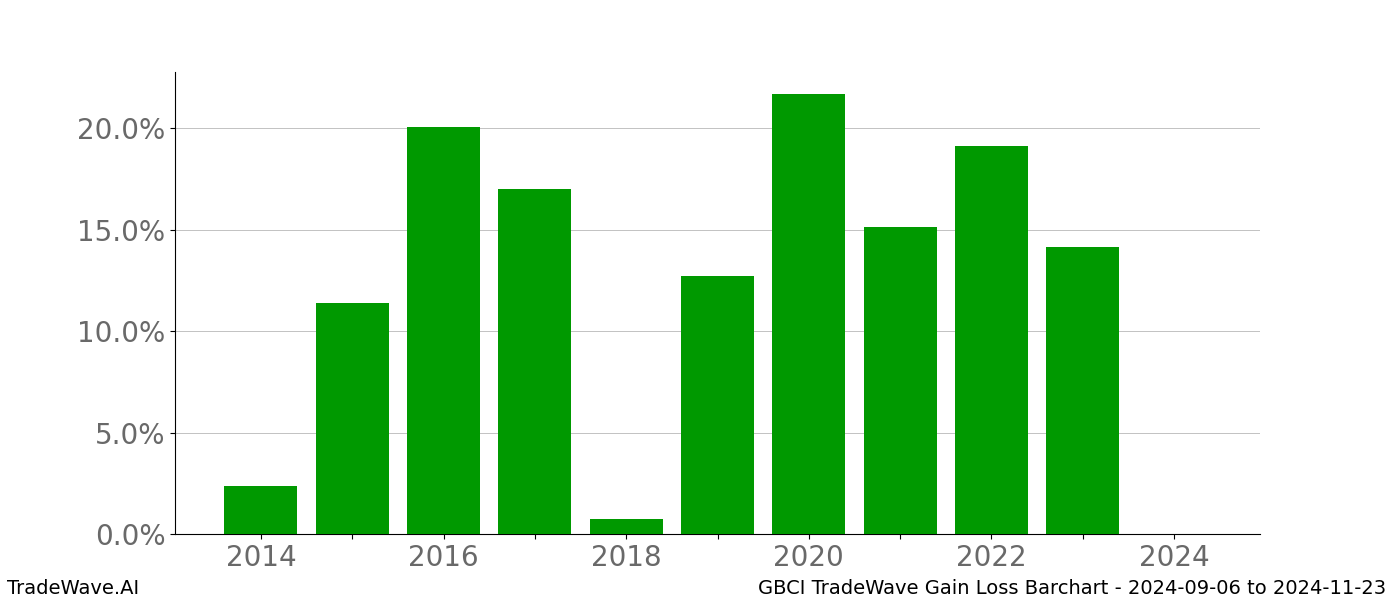 Gain/Loss barchart GBCI for date range: 2024-09-06 to 2024-11-23 - this chart shows the gain/loss of the TradeWave opportunity for GBCI buying on 2024-09-06 and selling it on 2024-11-23 - this barchart is showing 10 years of history