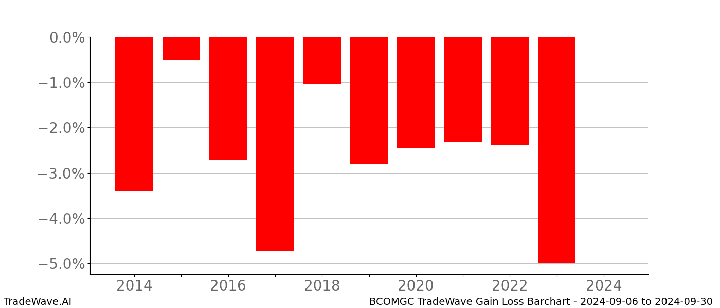 Gain/Loss barchart BCOMGC for date range: 2024-09-06 to 2024-09-30 - this chart shows the gain/loss of the TradeWave opportunity for BCOMGC buying on 2024-09-06 and selling it on 2024-09-30 - this barchart is showing 10 years of history