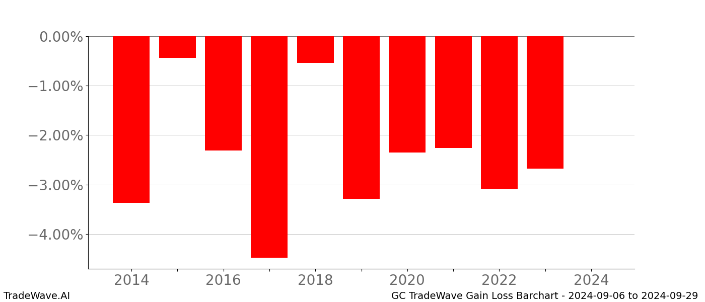 Gain/Loss barchart GC for date range: 2024-09-06 to 2024-09-29 - this chart shows the gain/loss of the TradeWave opportunity for GC buying on 2024-09-06 and selling it on 2024-09-29 - this barchart is showing 10 years of history