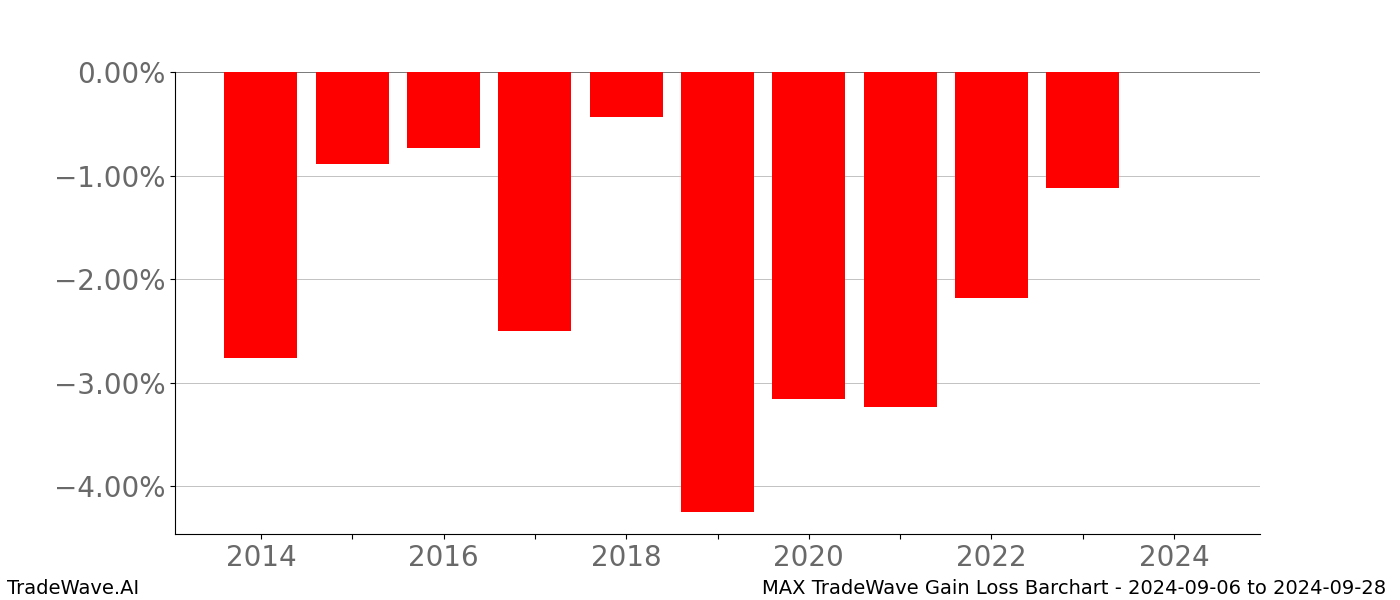 Gain/Loss barchart MAX for date range: 2024-09-06 to 2024-09-28 - this chart shows the gain/loss of the TradeWave opportunity for MAX buying on 2024-09-06 and selling it on 2024-09-28 - this barchart is showing 10 years of history