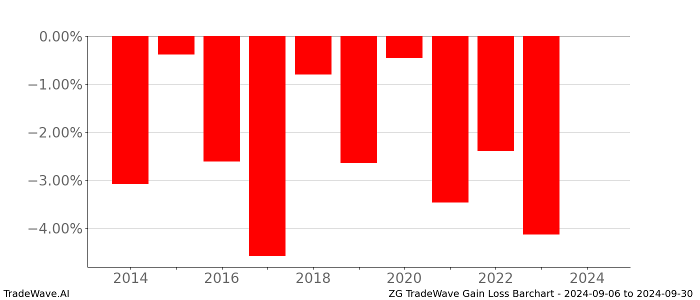 Gain/Loss barchart ZG for date range: 2024-09-06 to 2024-09-30 - this chart shows the gain/loss of the TradeWave opportunity for ZG buying on 2024-09-06 and selling it on 2024-09-30 - this barchart is showing 10 years of history