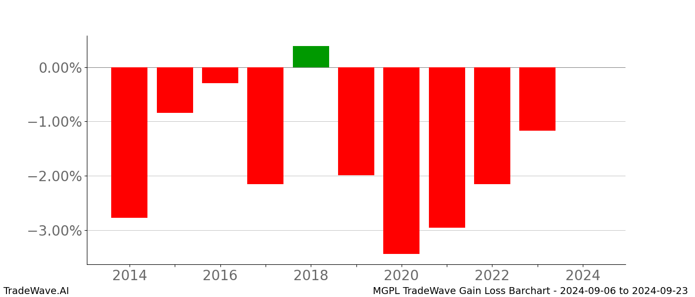 Gain/Loss barchart MGPL for date range: 2024-09-06 to 2024-09-23 - this chart shows the gain/loss of the TradeWave opportunity for MGPL buying on 2024-09-06 and selling it on 2024-09-23 - this barchart is showing 10 years of history