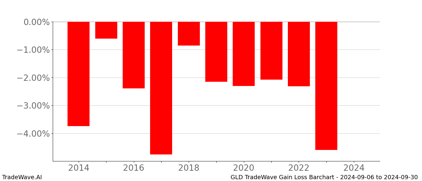 Gain/Loss barchart GLD for date range: 2024-09-06 to 2024-09-30 - this chart shows the gain/loss of the TradeWave opportunity for GLD buying on 2024-09-06 and selling it on 2024-09-30 - this barchart is showing 10 years of history