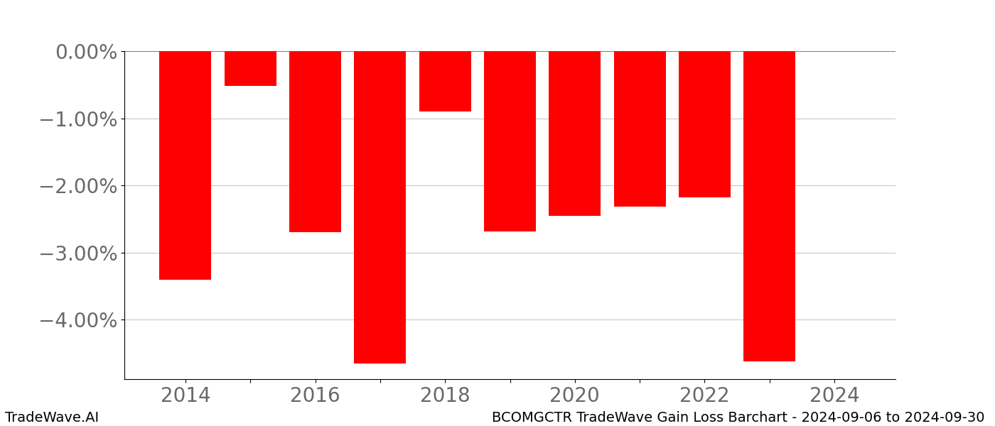 Gain/Loss barchart BCOMGCTR for date range: 2024-09-06 to 2024-09-30 - this chart shows the gain/loss of the TradeWave opportunity for BCOMGCTR buying on 2024-09-06 and selling it on 2024-09-30 - this barchart is showing 10 years of history