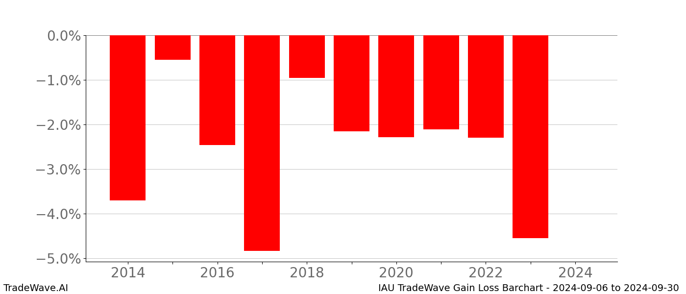 Gain/Loss barchart IAU for date range: 2024-09-06 to 2024-09-30 - this chart shows the gain/loss of the TradeWave opportunity for IAU buying on 2024-09-06 and selling it on 2024-09-30 - this barchart is showing 10 years of history