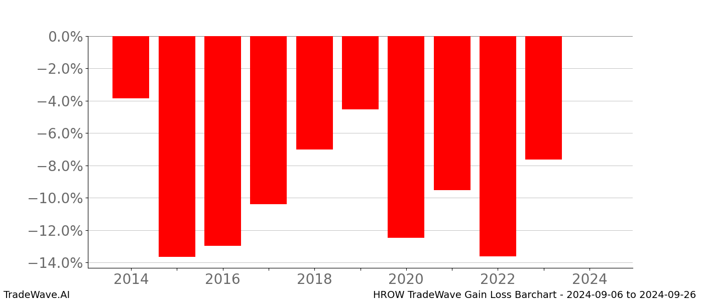 Gain/Loss barchart HROW for date range: 2024-09-06 to 2024-09-26 - this chart shows the gain/loss of the TradeWave opportunity for HROW buying on 2024-09-06 and selling it on 2024-09-26 - this barchart is showing 10 years of history
