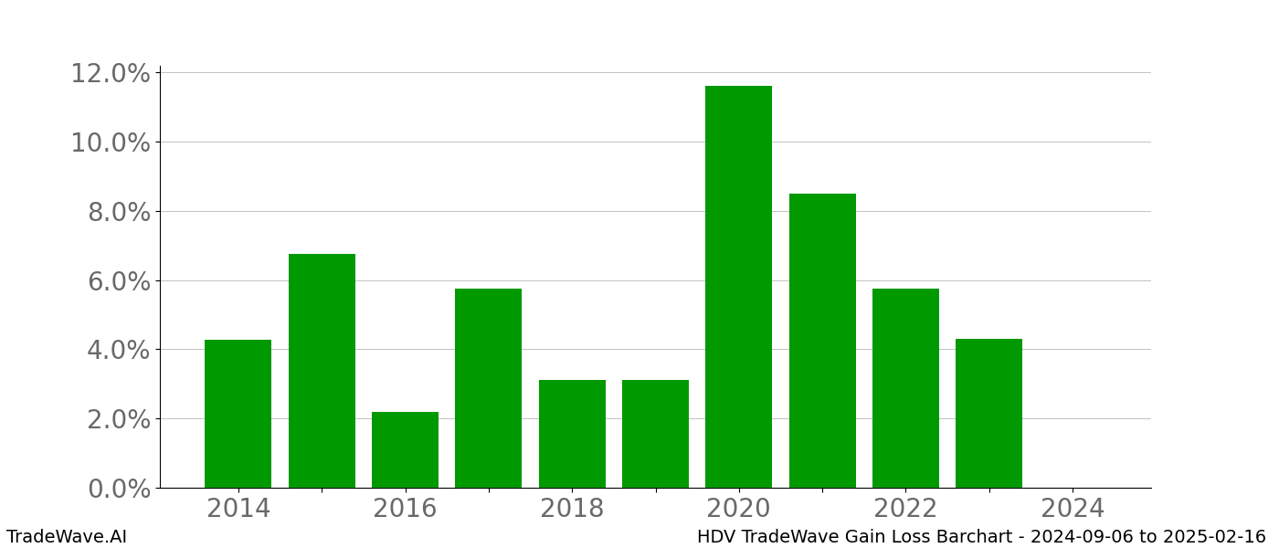 Gain/Loss barchart HDV for date range: 2024-09-06 to 2025-02-16 - this chart shows the gain/loss of the TradeWave opportunity for HDV buying on 2024-09-06 and selling it on 2025-02-16 - this barchart is showing 10 years of history