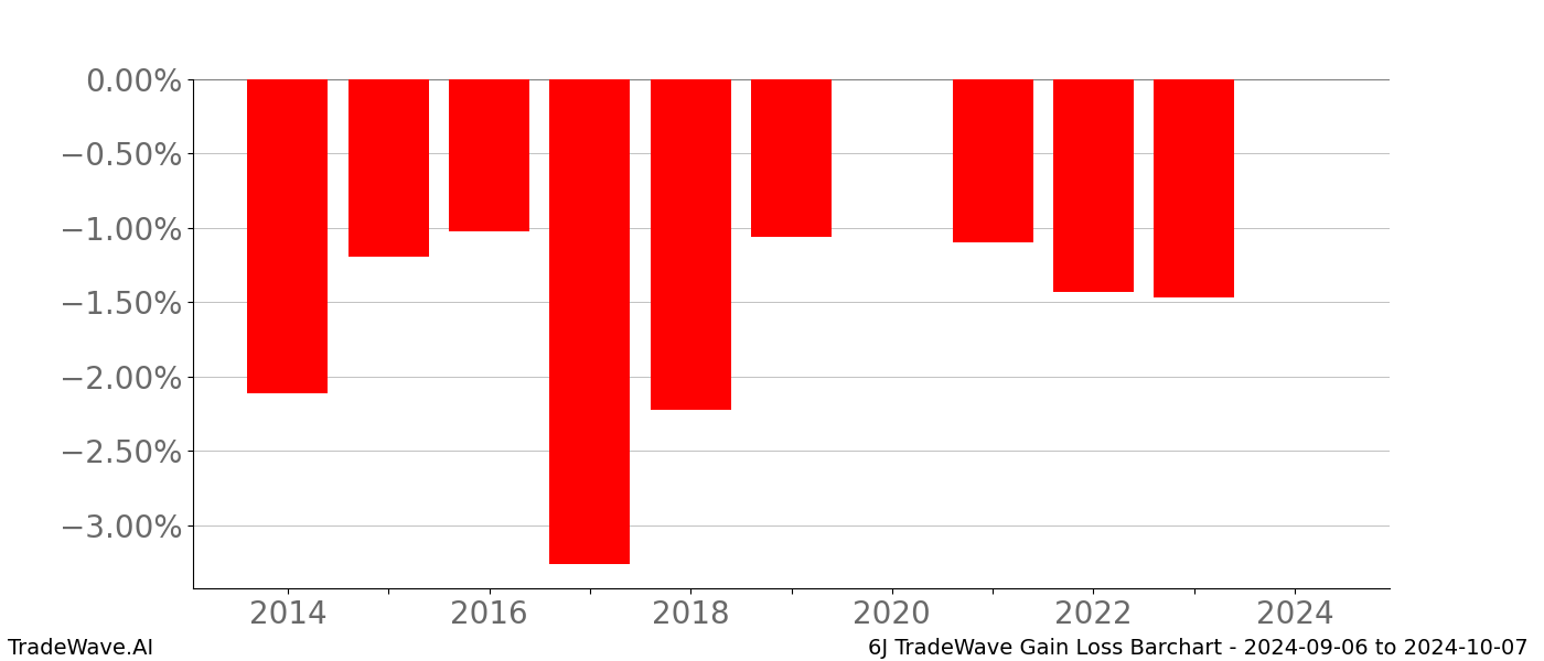 Gain/Loss barchart 6J for date range: 2024-09-06 to 2024-10-07 - this chart shows the gain/loss of the TradeWave opportunity for 6J buying on 2024-09-06 and selling it on 2024-10-07 - this barchart is showing 10 years of history