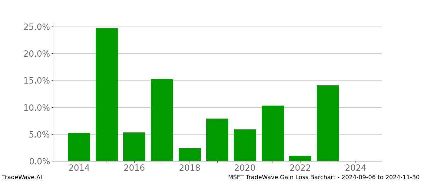 Gain/Loss barchart MSFT for date range: 2024-09-06 to 2024-11-30 - this chart shows the gain/loss of the TradeWave opportunity for MSFT buying on 2024-09-06 and selling it on 2024-11-30 - this barchart is showing 10 years of history