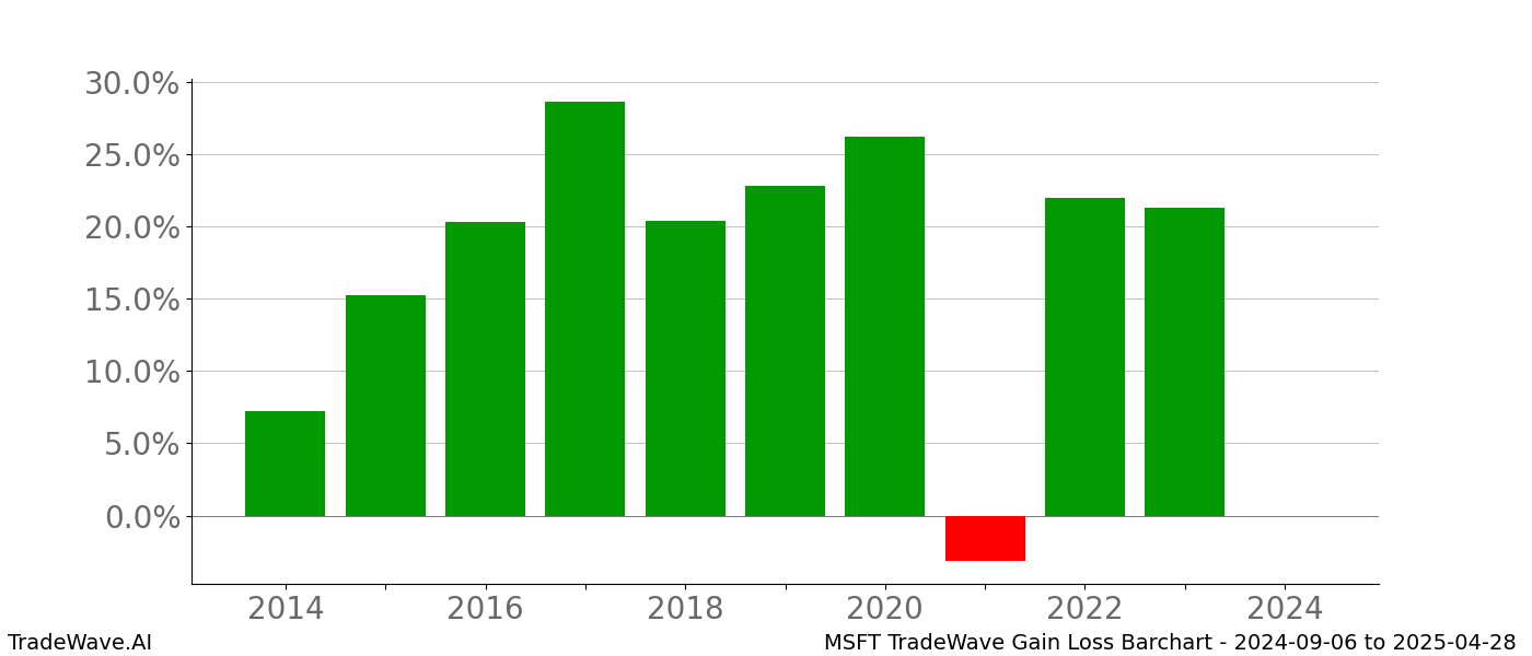 Gain/Loss barchart MSFT for date range: 2024-09-06 to 2025-04-28 - this chart shows the gain/loss of the TradeWave opportunity for MSFT buying on 2024-09-06 and selling it on 2025-04-28 - this barchart is showing 10 years of history