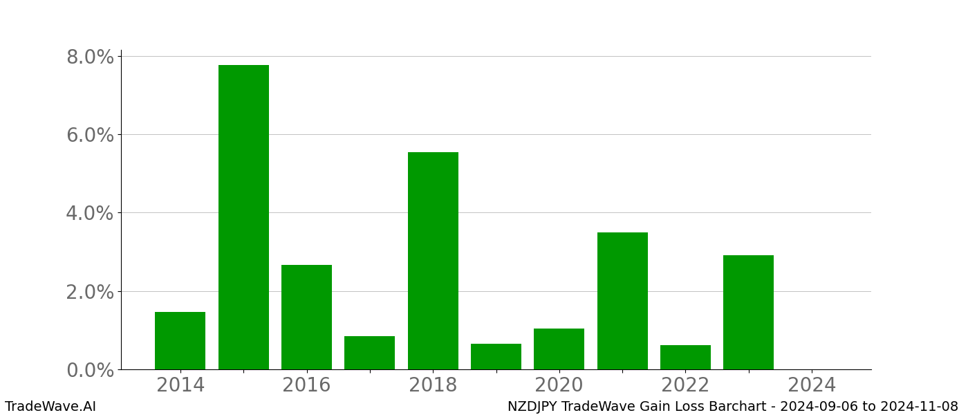 Gain/Loss barchart NZDJPY for date range: 2024-09-06 to 2024-11-08 - this chart shows the gain/loss of the TradeWave opportunity for NZDJPY buying on 2024-09-06 and selling it on 2024-11-08 - this barchart is showing 10 years of history