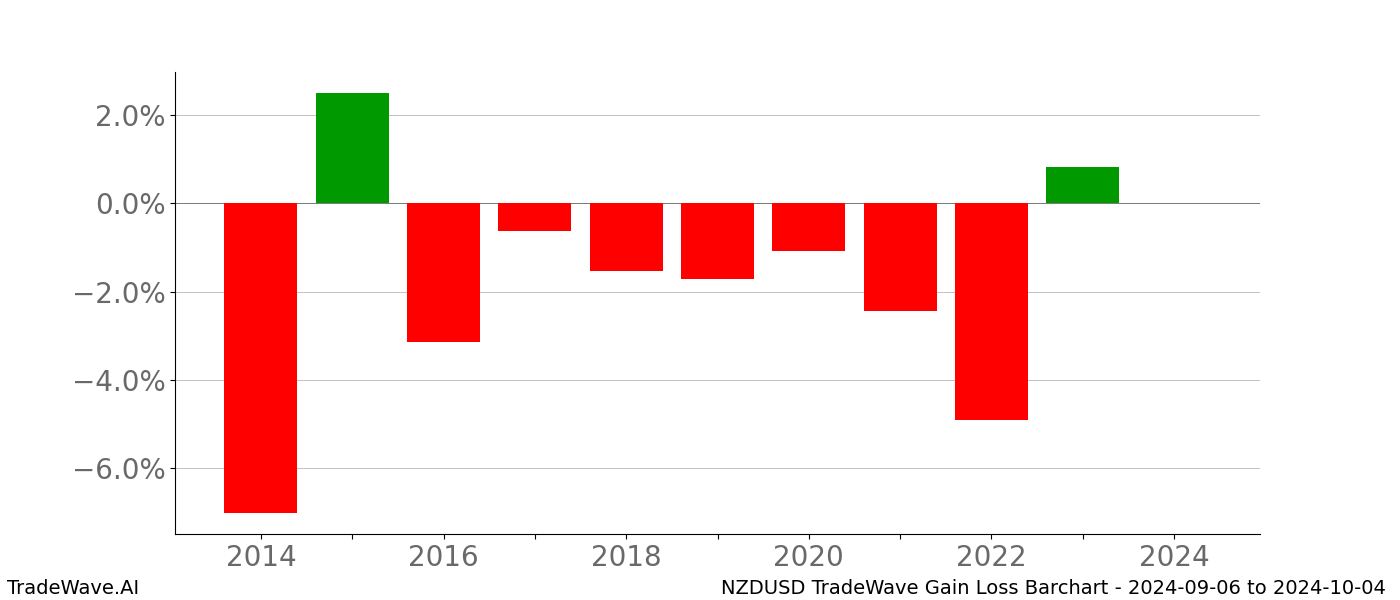 Gain/Loss barchart NZDUSD for date range: 2024-09-06 to 2024-10-04 - this chart shows the gain/loss of the TradeWave opportunity for NZDUSD buying on 2024-09-06 and selling it on 2024-10-04 - this barchart is showing 10 years of history