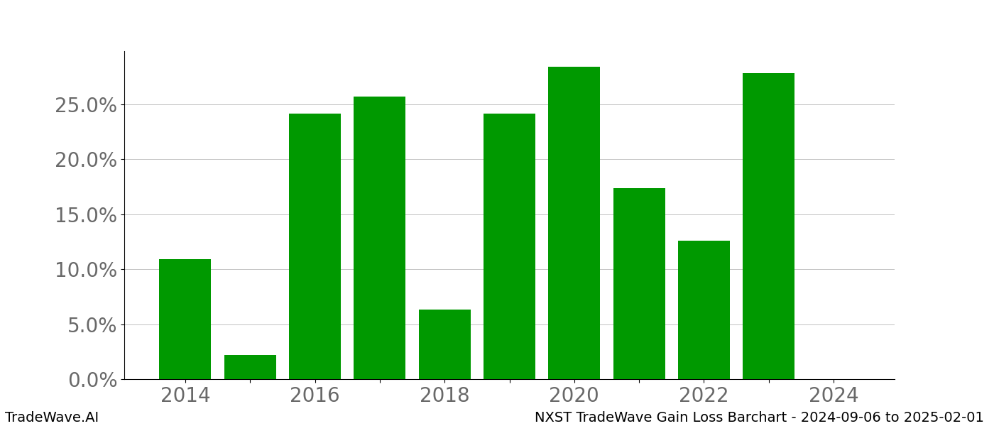 Gain/Loss barchart NXST for date range: 2024-09-06 to 2025-02-01 - this chart shows the gain/loss of the TradeWave opportunity for NXST buying on 2024-09-06 and selling it on 2025-02-01 - this barchart is showing 10 years of history