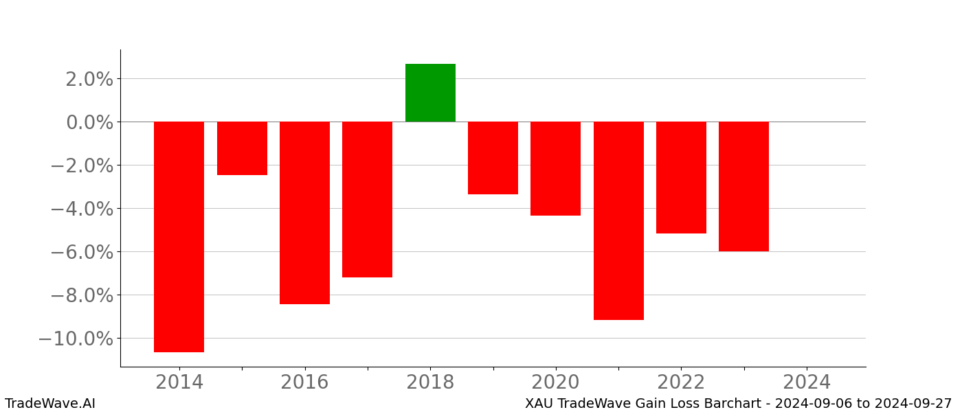 Gain/Loss barchart XAU for date range: 2024-09-06 to 2024-09-27 - this chart shows the gain/loss of the TradeWave opportunity for XAU buying on 2024-09-06 and selling it on 2024-09-27 - this barchart is showing 10 years of history