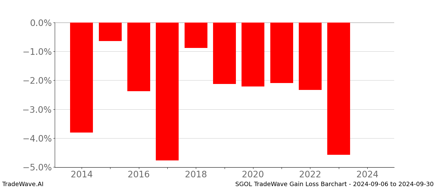 Gain/Loss barchart SGOL for date range: 2024-09-06 to 2024-09-30 - this chart shows the gain/loss of the TradeWave opportunity for SGOL buying on 2024-09-06 and selling it on 2024-09-30 - this barchart is showing 10 years of history